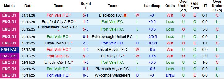 Nhận định, Soi kèo Port Vale vs Fleetwood 2h30 ngày 10/01: Chiến thắng cách biệt - Ảnh 3