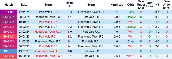 Nhận định, Soi kèo Port Vale vs Fleetwood 2h30 ngày 10/01: Chiến thắng cách biệt - Ảnh 4