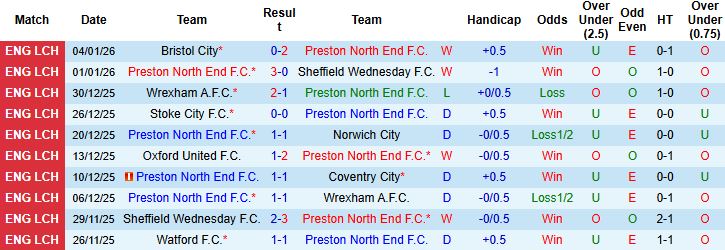Nhận định, Soi kèo Preston vs Wigan 2h30 ngày 10/01: Điểm tựa sân nhà - Ảnh 3