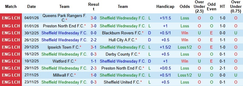 Nhận định, Soi kèo Sheffield Wednesday vs Brentford 22h00 ngày 10/1: Chủ nhà buông cờ trắng - Ảnh 3