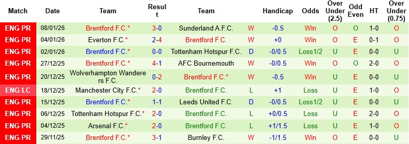 Nhận định, Soi kèo Sheffield Wednesday vs Brentford 22h00 ngày 10/1: Chủ nhà buông cờ trắng - Ảnh 4