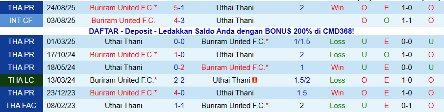 Nhận định, Soi kèo Uthai Thani vs Buriram United, 19h00 ngày 9/1: Đối thủ cứng đầu - Ảnh 3