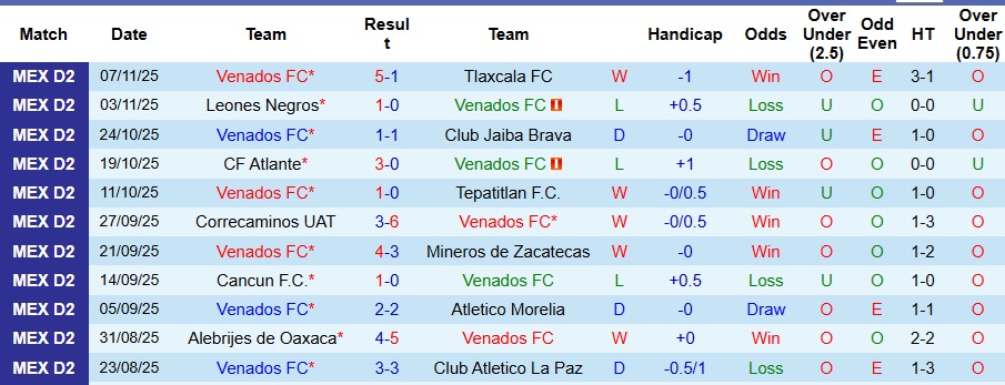 Nhận định, Soi kèo Venados vs Irapuato 8h ngày 10/1: Khách không có quà - Ảnh 1