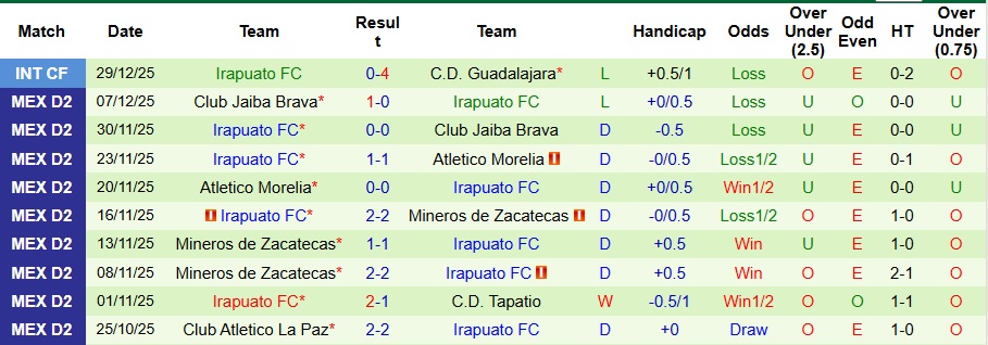 Nhận định, Soi kèo Venados vs Irapuato 8h ngày 10/1: Khách không có quà - Ảnh 2