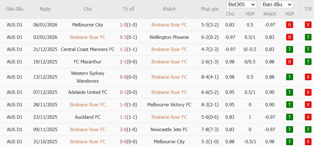 Soi kèo phạt góc Brisbane Roar vs Auckland, 15h35 ngày 09/01 - Ảnh 3