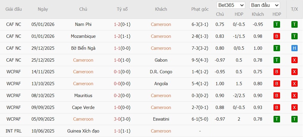 Soi kèo phạt góc Cameroon vs Morocco, 2h ngày 10/01 - Ảnh 2