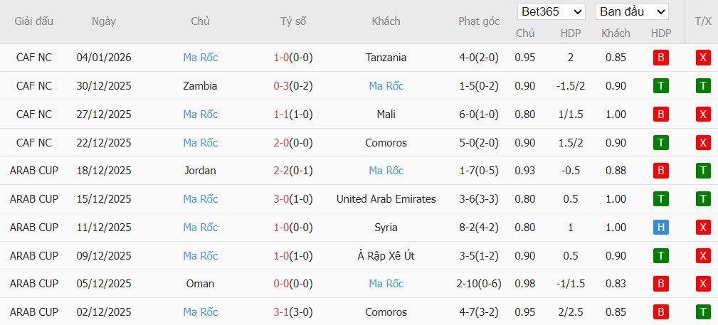 Soi kèo phạt góc Cameroon vs Morocco, 2h ngày 10/01 - Ảnh 3