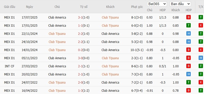 Soi kèo phạt góc Club Tijuana vs Club America, 10h ngày 10/01 - Ảnh 4