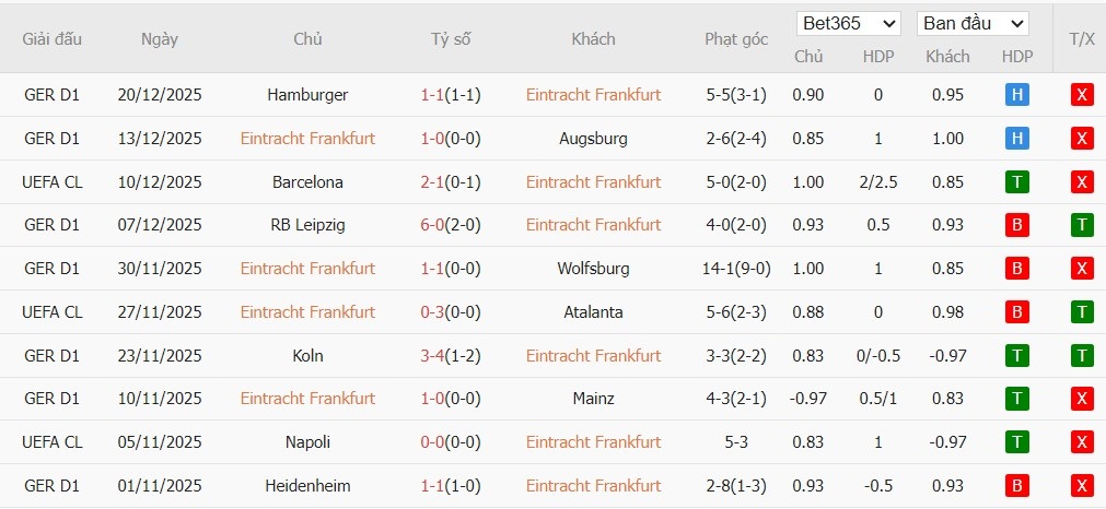 Soi kèo phạt góc Frankfurt vs Dortmund, 2h30 ngày 10/01 - Ảnh 2