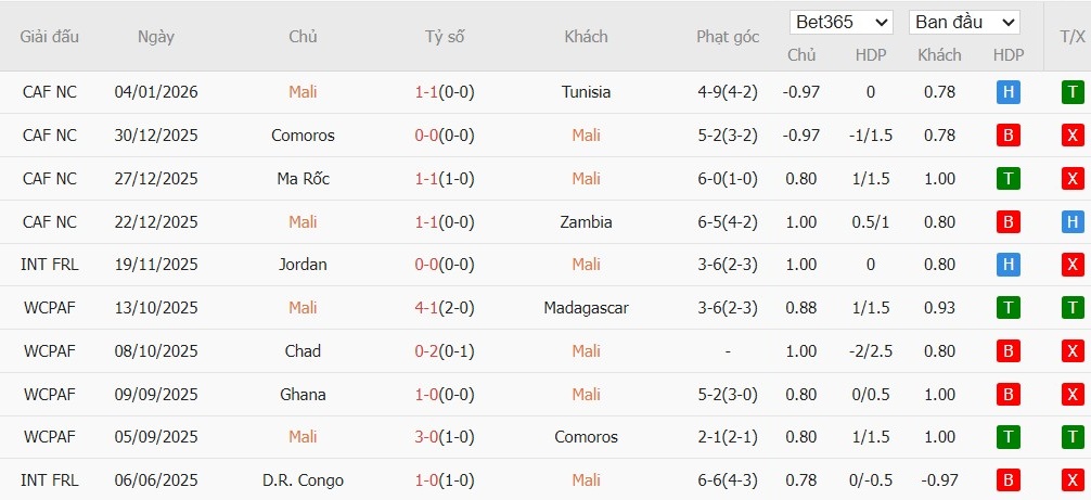 Soi kèo phạt góc Mali vs Senegal, 22h59 ngày 09/01 - Ảnh 2