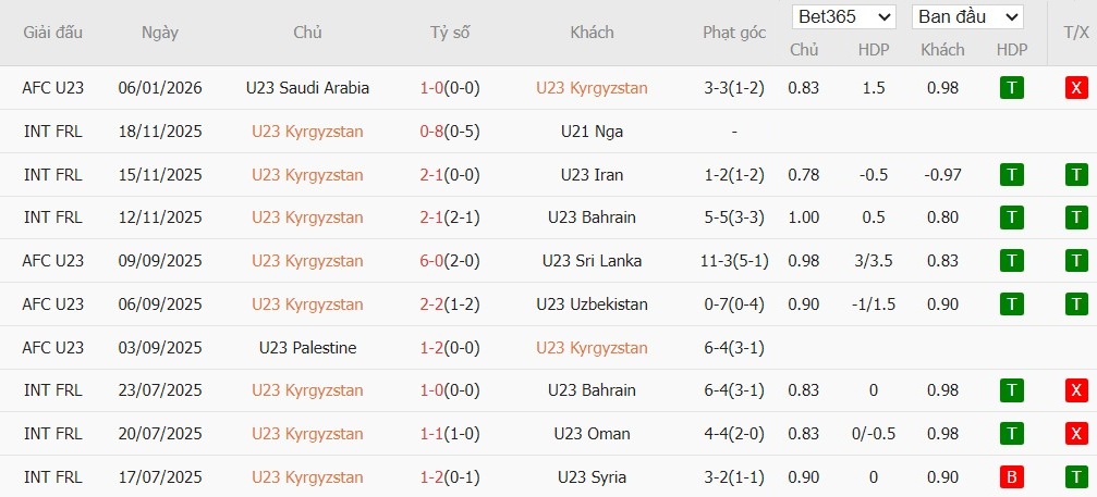 Soi kèo phạt góc U23 Kyrgyzstan vs U23 Việt Nam, 21h ngày 09/01 - Ảnh 2