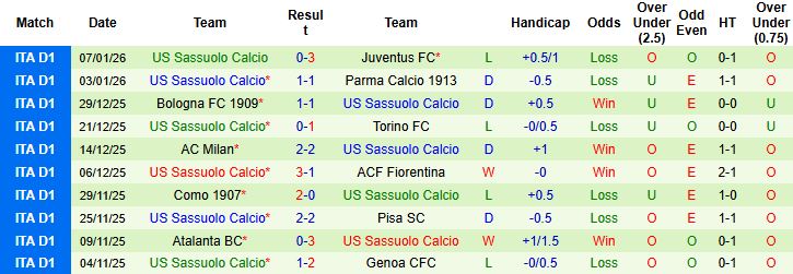 Nhận định, Soi kèo AS Roma vs Sassuolo 0h00 ngày 11/01: Tiếp đà chiến thắng - Ảnh 2