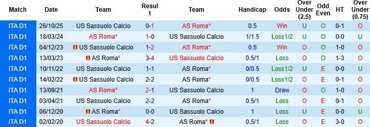 Nhận định, Soi kèo AS Roma vs Sassuolo 0h00 ngày 11/01: Tiếp đà chiến thắng - Ảnh 4