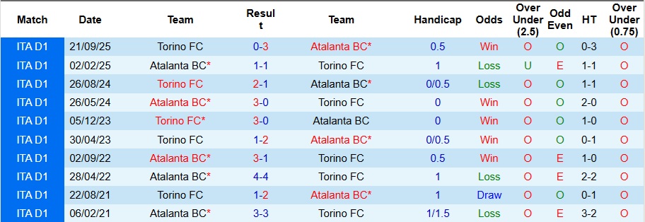 Nhận định, Soi kèo Atalanta vs Torino 2h45 ngày 11/1: Bất phân thắng bại - Ảnh 3
