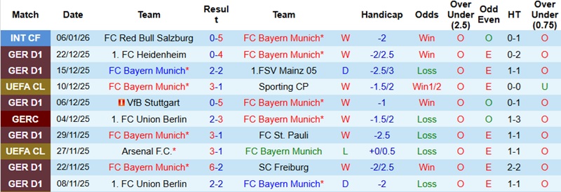 Nhận định, Soi kèo Bayern Munich vs Wolfsburg 23h30 ngày 11/1: Sức mạnh vô đối - Ảnh 3