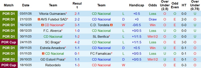 Nhận định, Soi kèo CD Nacional vs Santa Clara 22h30 ngày 11/1: 3 điểm cho chủ nhà - Ảnh 3