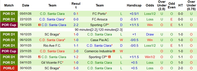 Nhận định, Soi kèo CD Nacional vs Santa Clara 22h30 ngày 11/1: 3 điểm cho chủ nhà - Ảnh 4