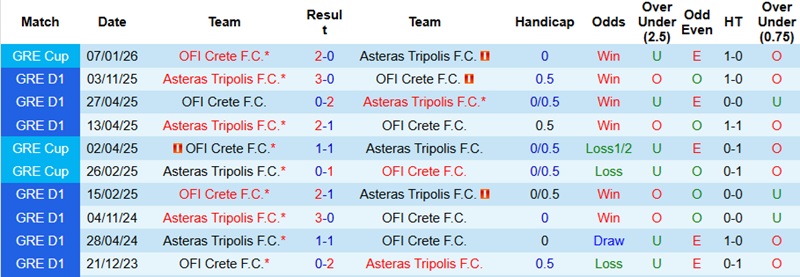 Nhận định, Soi kèo Crete vs Asteras Tripolis 22h30 ngày 11/1: Lợi thế tâm lý - Ảnh 3