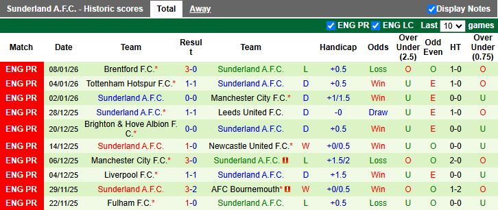 Nhận định, Soi kèo Everton vs Sunderland 19h15 ngày 10/1: Chủ nhà đi tiếp - Ảnh 3