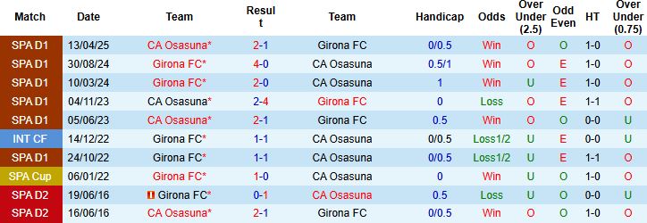 Nhận định, Soi kèo Girona vs Osasuna 0h30 ngày 11/01: Điểm tựa sân nhà - Ảnh 4
