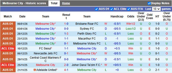Nhận định, Soi kèo Melbourne City vs Newcastle Jets 13h00 ngày 11/1: Chủ nhà lo lắng - Ảnh 2