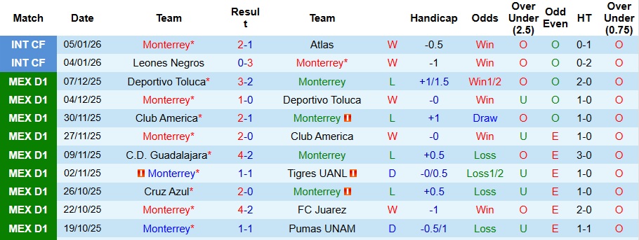 Nhận định, Soi kèo Monterrey vs Toluca 10h ngày 11/1: Không có bất ngờ - Ảnh 1