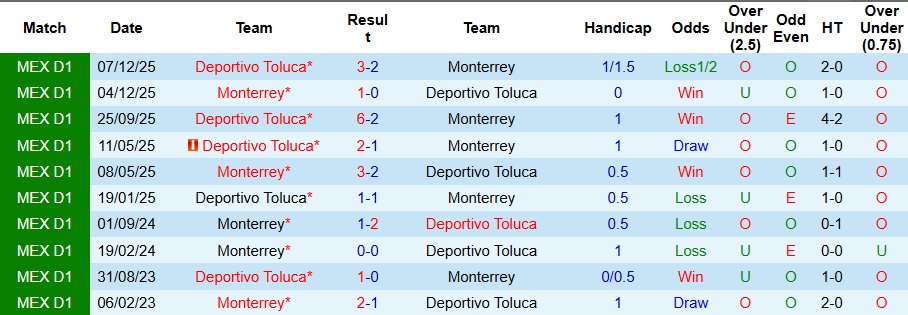 Nhận định, Soi kèo Monterrey vs Toluca 10h ngày 11/1: Không có bất ngờ - Ảnh 3