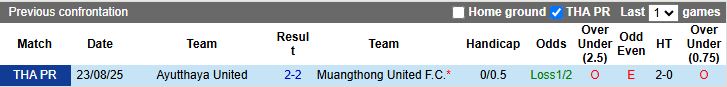 Nhận định, Soi kèo Muangthong United vs Ayutthaya United 18h00 ngày 11/1: Tân binh thăng hoa - Ảnh 1