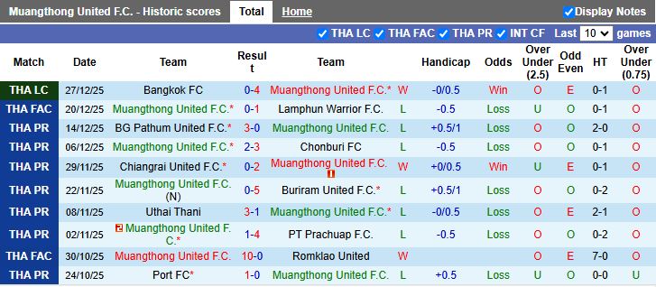 Nhận định, Soi kèo Muangthong United vs Ayutthaya United 18h00 ngày 11/1: Tân binh thăng hoa - Ảnh 2