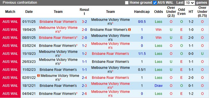 Nhận định, Soi kèo Nữ Melbourne Victory vs Nữ Brisbane Roar 13h00 ngày 11/1: Cân tài cân sức - Ảnh 1