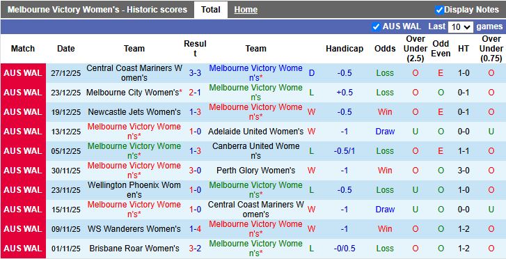 Nhận định, Soi kèo Nữ Melbourne Victory vs Nữ Brisbane Roar 13h00 ngày 11/1: Cân tài cân sức - Ảnh 2