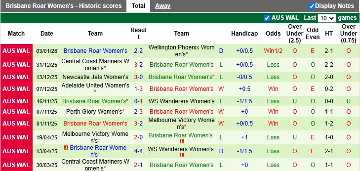 Nhận định, Soi kèo Nữ Melbourne Victory vs Nữ Brisbane Roar 13h00 ngày 11/1: Cân tài cân sức - Ảnh 3
