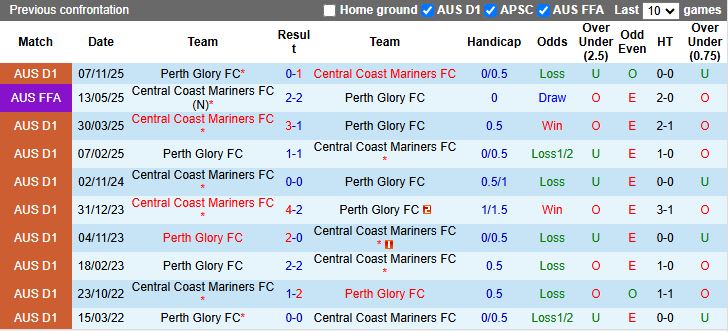 Nhận định, Soi kèo Perth Glory vs Central Coast Mariners 17h45 ngày 10/1: Khó phân thắng bại - Ảnh 5