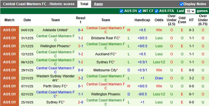 Nhận định, Soi kèo Perth Glory vs Central Coast Mariners 17h45 ngày 10/1: Khó phân thắng bại - Ảnh 7