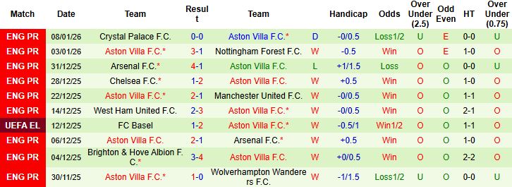 Nhận định, Soi kèo Tottenham vs Aston Villa 0h45 ngày 11/01: Khách lấn chủ - Ảnh 2