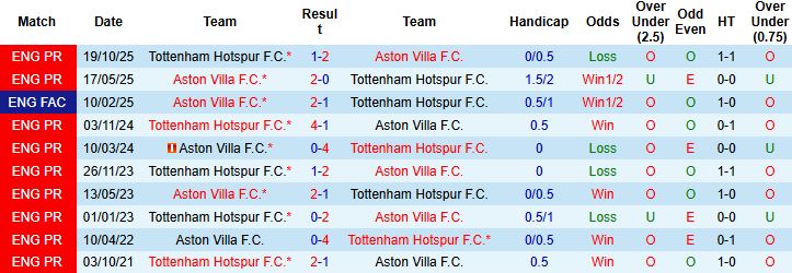 Nhận định, Soi kèo Tottenham vs Aston Villa 0h45 ngày 11/01: Khách lấn chủ - Ảnh 4