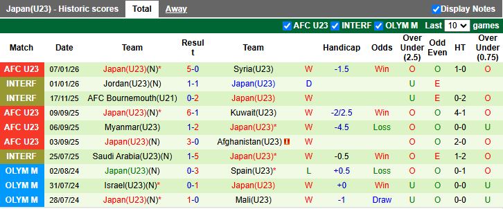 Nhận định, Soi kèo U23 UAE vs U23 Nhật Bản 18h30 ngày 10/1: Đại chiến đầu bảng - Ảnh 3