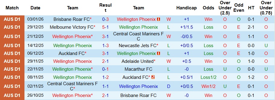 Nhận định, Soi kèo Wellington Phoenix vs Adelaide United 9h ngày 11/1: Tận dụng địa lợi - Ảnh 1