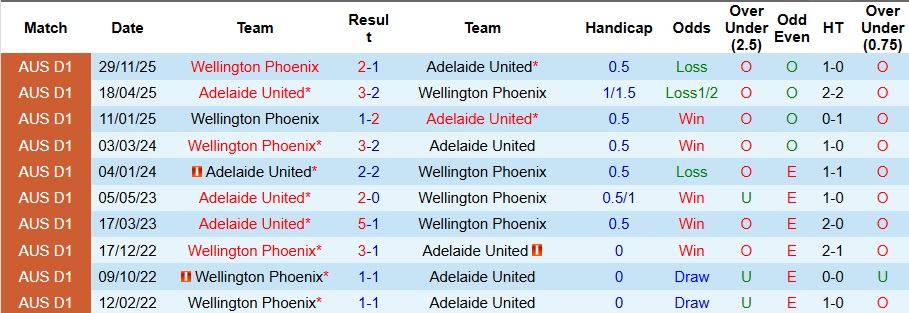 Nhận định, Soi kèo Wellington Phoenix vs Adelaide United 9h ngày 11/1: Tận dụng địa lợi - Ảnh 3