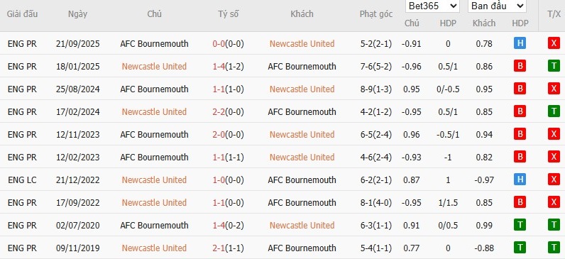 Soi kèo phạt góc Newcastle vs Bournemouth, 22h ngày 10/01 - Ảnh 4