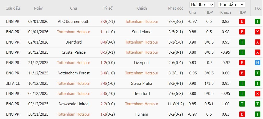 Soi kèo phạt góc Tottenham vs Aston Villa, 0h45 ngày 11/01 - Ảnh 2