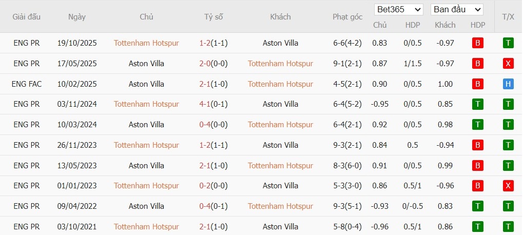 Soi kèo phạt góc Tottenham vs Aston Villa, 0h45 ngày 11/01 - Ảnh 4