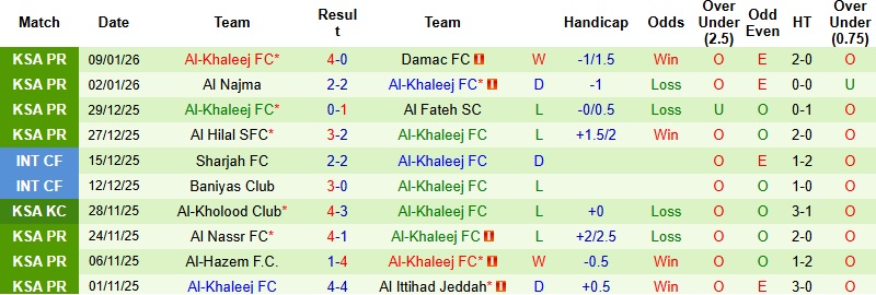 Nhận định, Soi kèo Al-Ettifaq vs Al-Khaleej 0h30 ngày 13/1: Khách lấn chủ - Ảnh 4