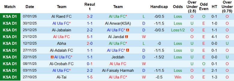 Nhận định, Soi kèo Al Ula vs Al Jubail, 19h50 ngày 12/1: Hủy diệt đội khách - Ảnh 2