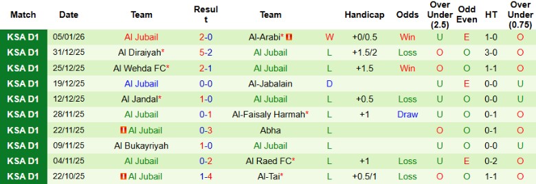Nhận định, Soi kèo Al Ula vs Al Jubail, 19h50 ngày 12/1: Hủy diệt đội khách - Ảnh 3