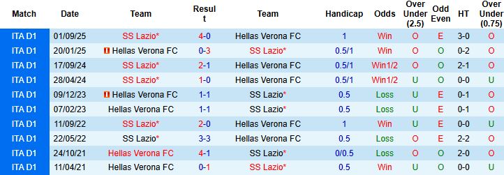 Nhận định, Soi kèo Hellas Verona vs Lazio 0h00 ngày 12/01: Bắt nạt chủ nhà - Ảnh 4