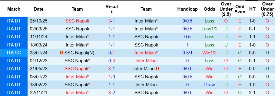 Nhận định, Soi kèo Inter Milan vs Napoli 2h45 ngày 12/1: Xây chắc ngôi đầu bảng - Ảnh 3