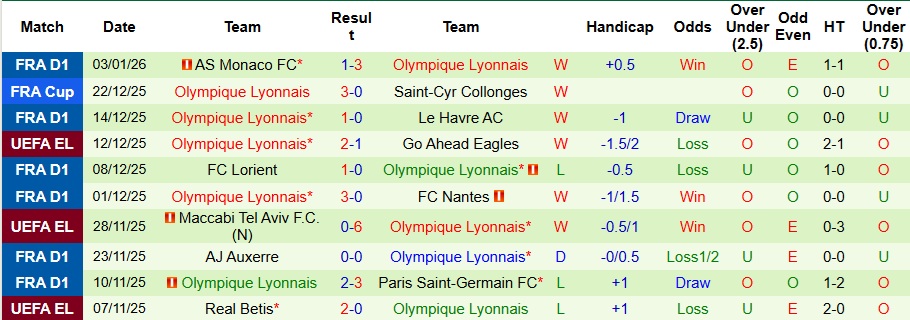 Nhận định, Soi kèo Lille vs Lyon 3h ngày 12/1: Trả nợ thành công - Ảnh 2