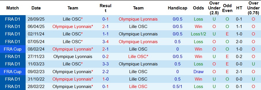 Nhận định, Soi kèo Lille vs Lyon 3h ngày 12/1: Trả nợ thành công - Ảnh 3