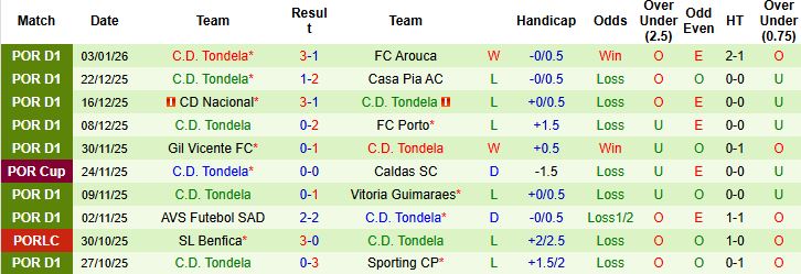 Nhận định, Soi kèo Moreirense vs Tondela 1h00 ngày 12/01: Tiếp đà hưng phấn - Ảnh 2